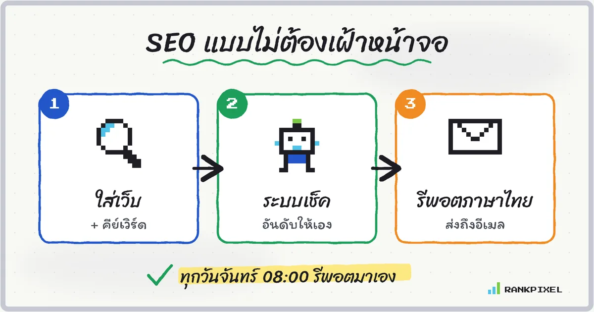 ภาพไวท์บอร์ด 3 ขั้น: 1 ใส่เว็บและคีย์เวิร์ด 2 ระบบเช็คอันดับให้เอง 3 ได้รีพอตภาษาไทยส่งถึงอีเมลทุกวันจันทร์